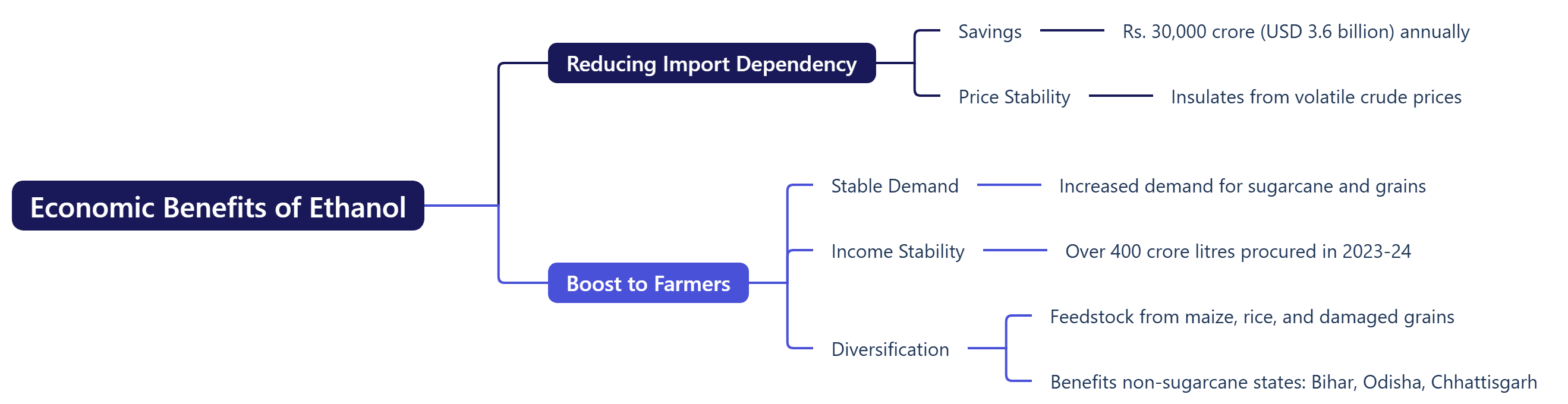 Economic Benefits of Ethanol