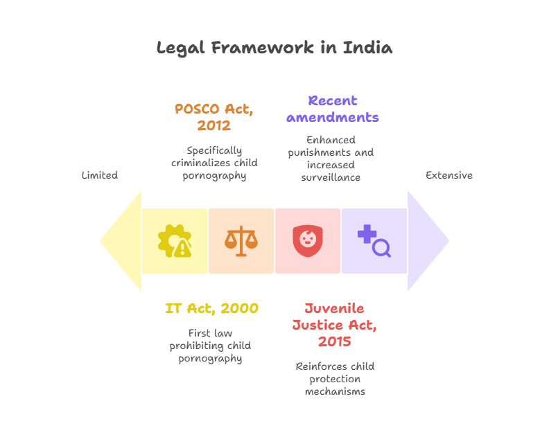 Legal Framework in India