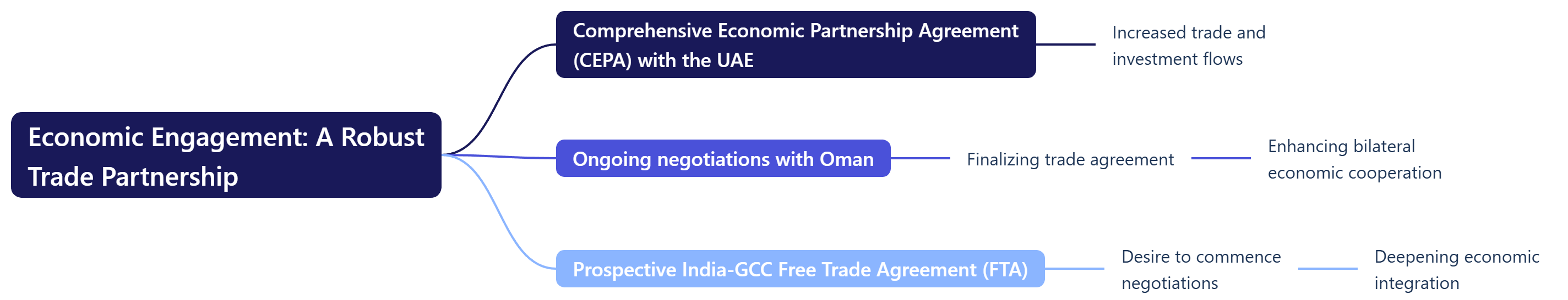Economic Engagement A Robust Trade Partnership