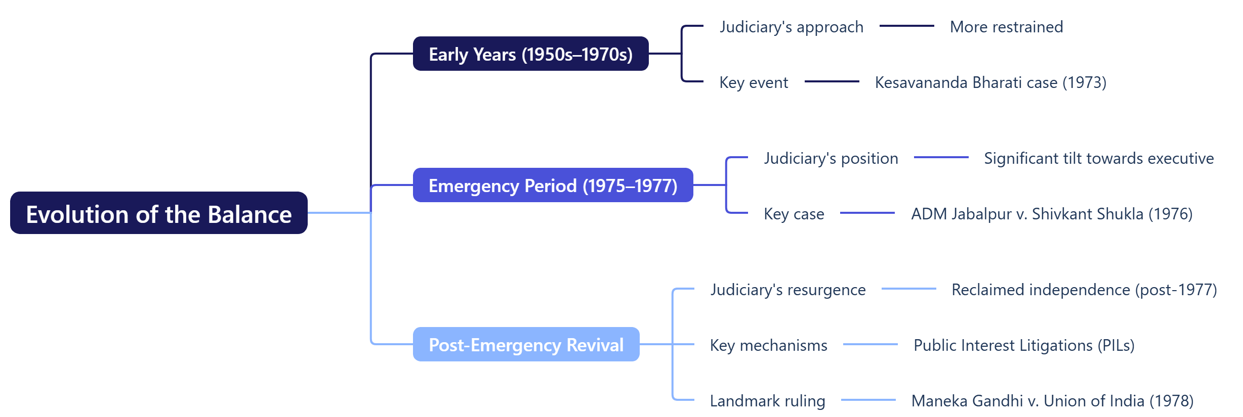Evolution of the Balance