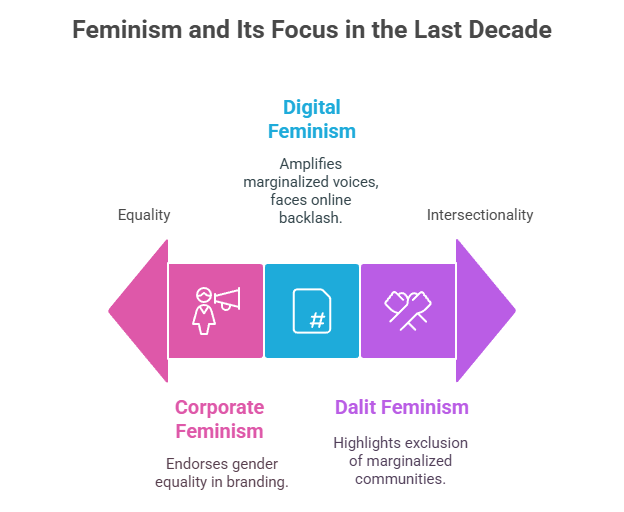 Feminism and Its Focus in the Last Decade