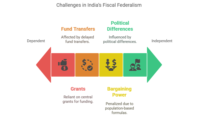 Challenges in India’s Fiscal Federalism
