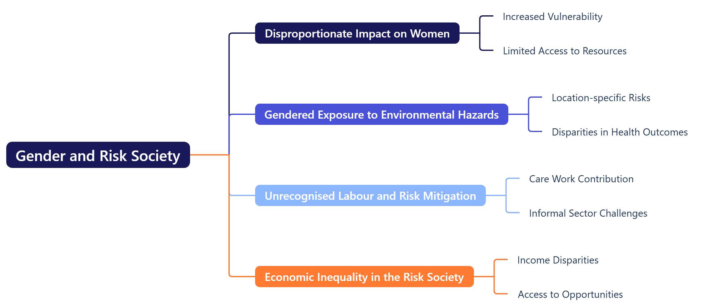 Gender and Risk Society