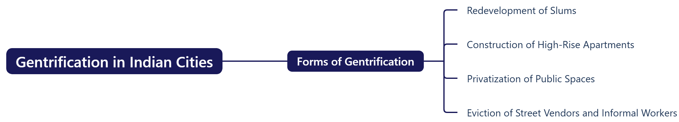 Gentrification in Indian Cities