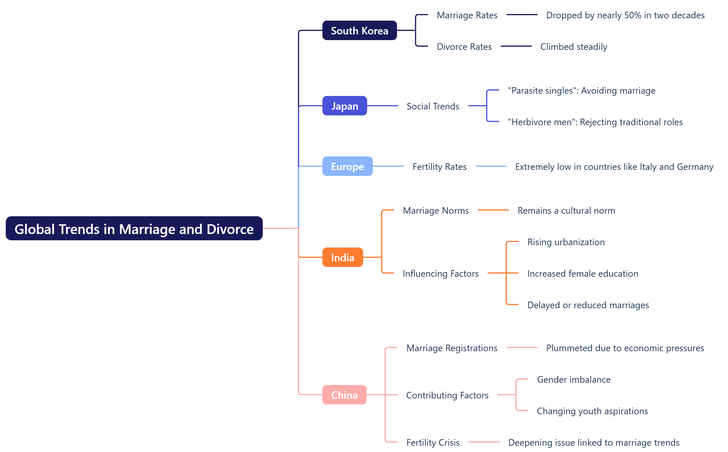 Global Trends in Marriage and Divorce 