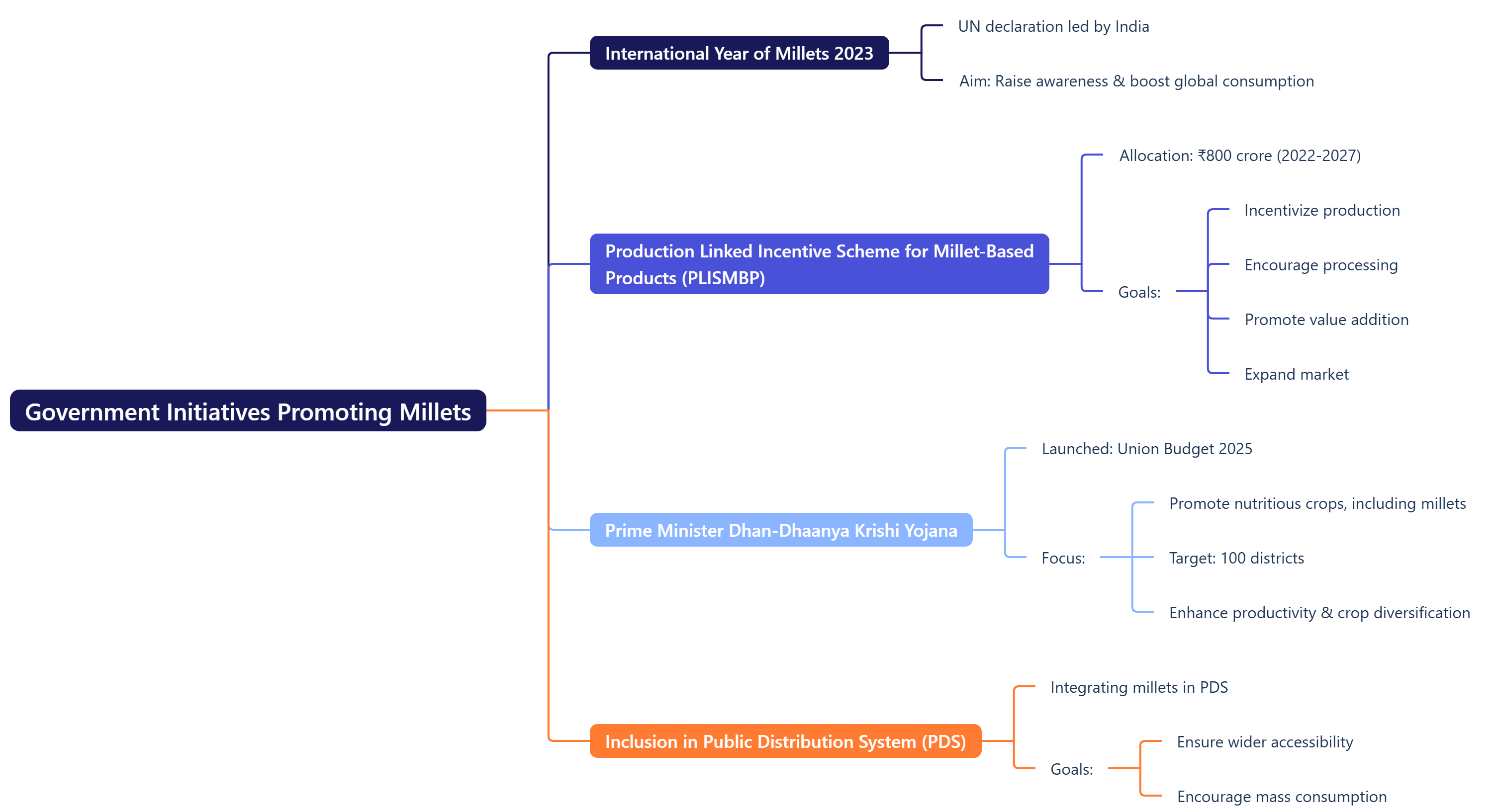 Government Initiatives Promoting Millets