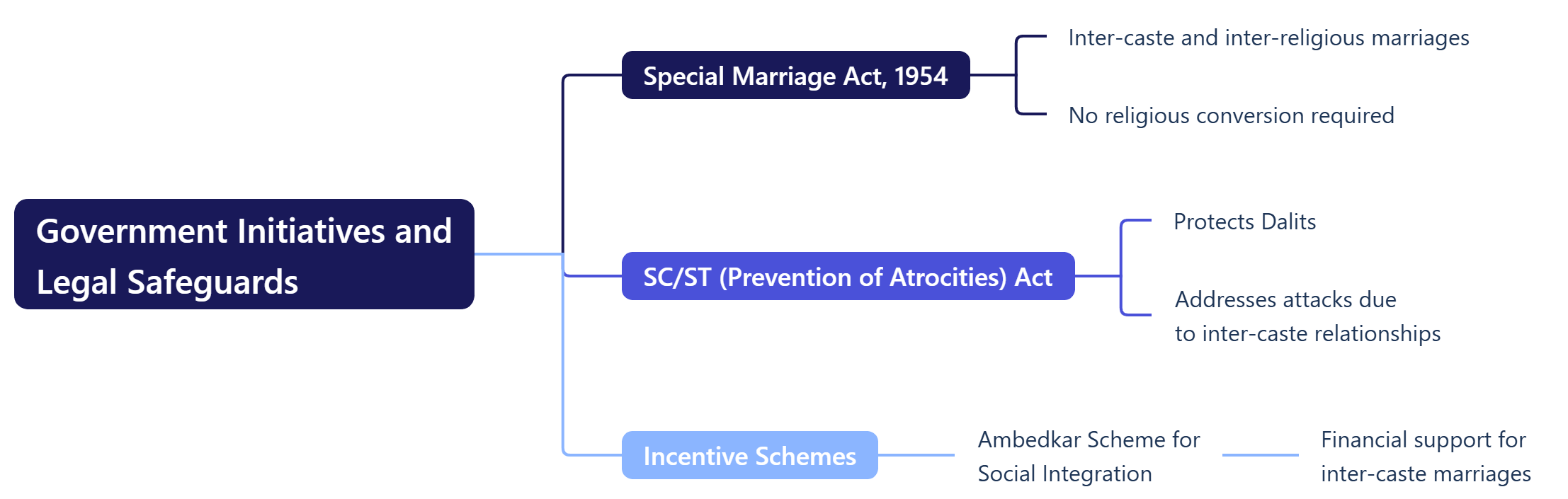 Government Initiatives and Legal Safeguards