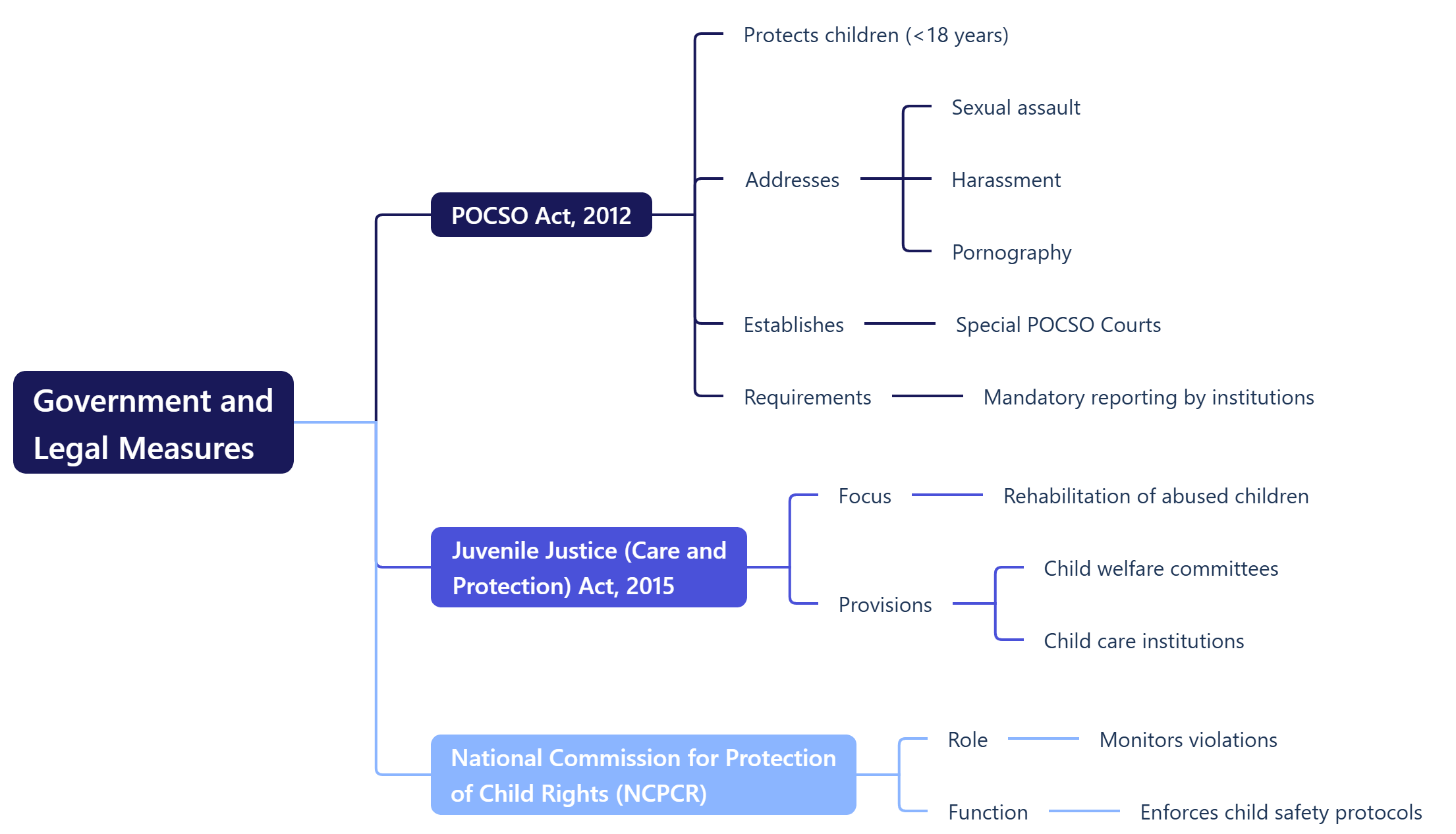 Government and Legal Measures