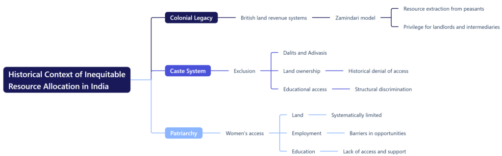 Social Equity and Resource Allocation in India | Sociology Optional ...