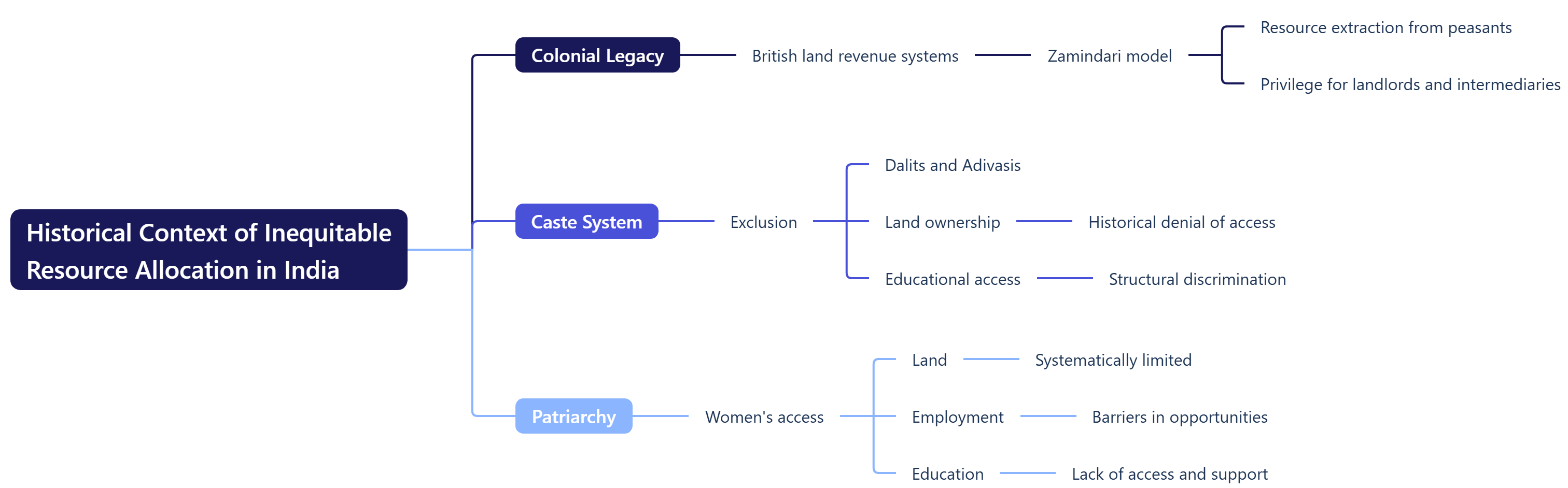 Historical Context of Inequitable Resource Allocation in India