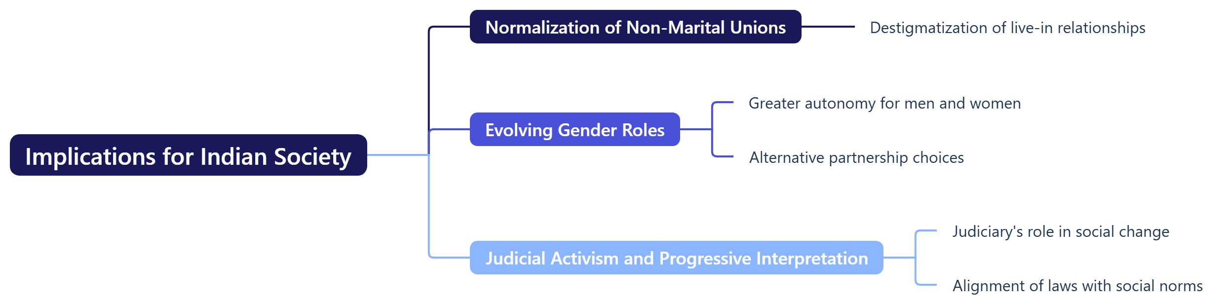 Implications for Indian Society 