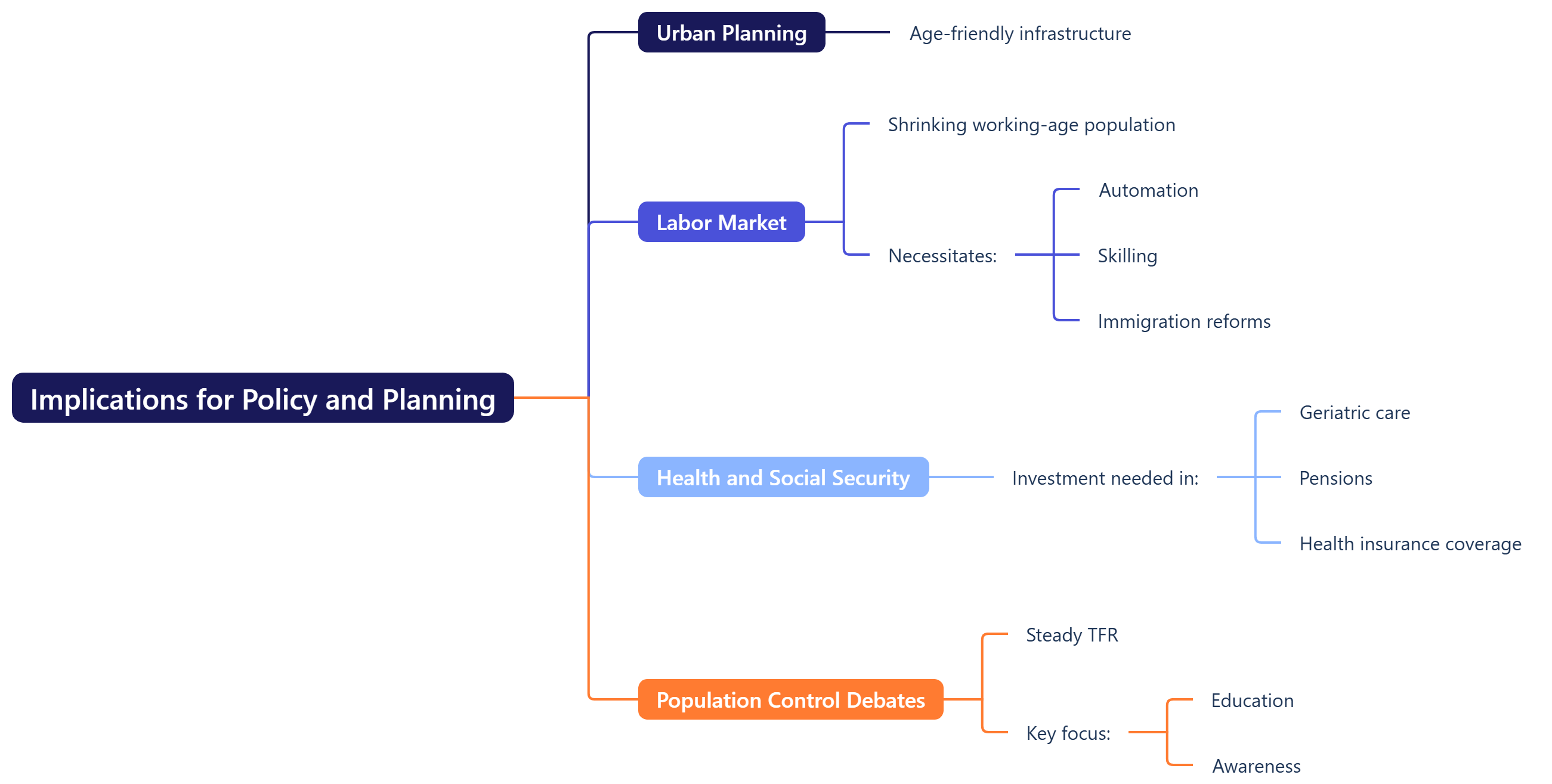 Implications for Policy and Planning