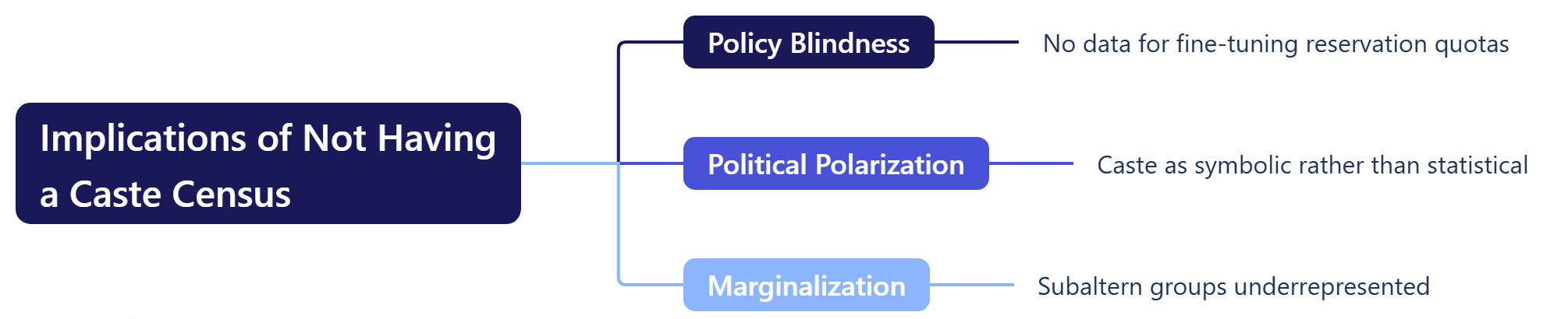 Implications of Not Having a Caste Census
