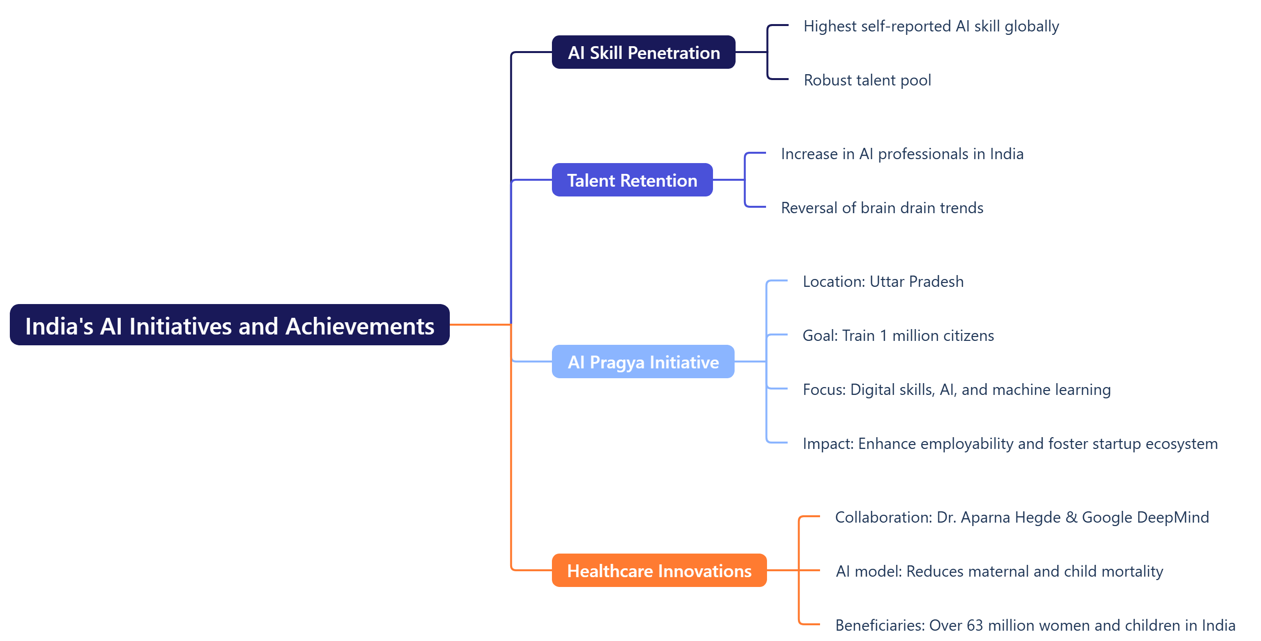 India's AI Initiatives and Achievements