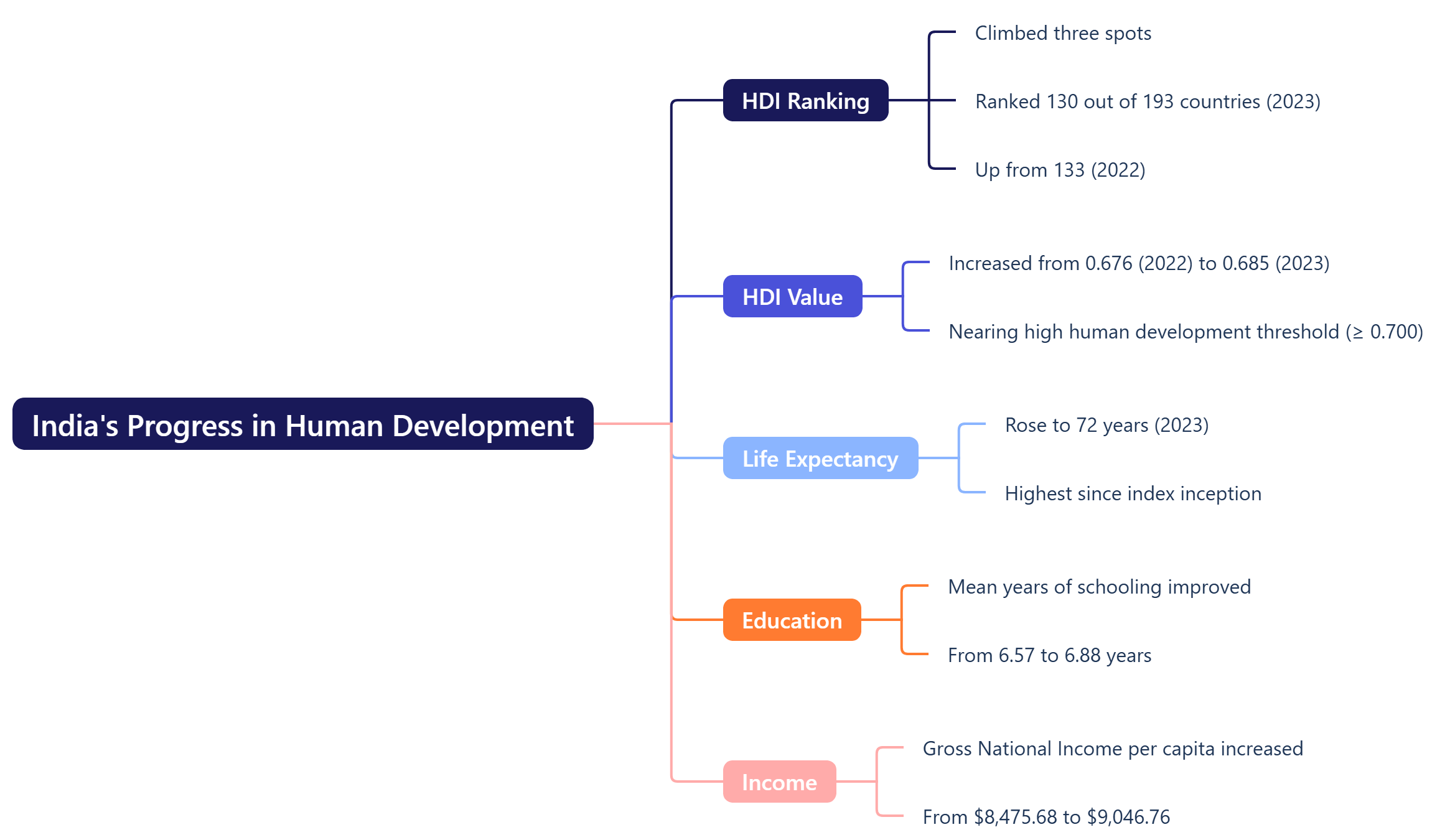 India's Progress in Human Development