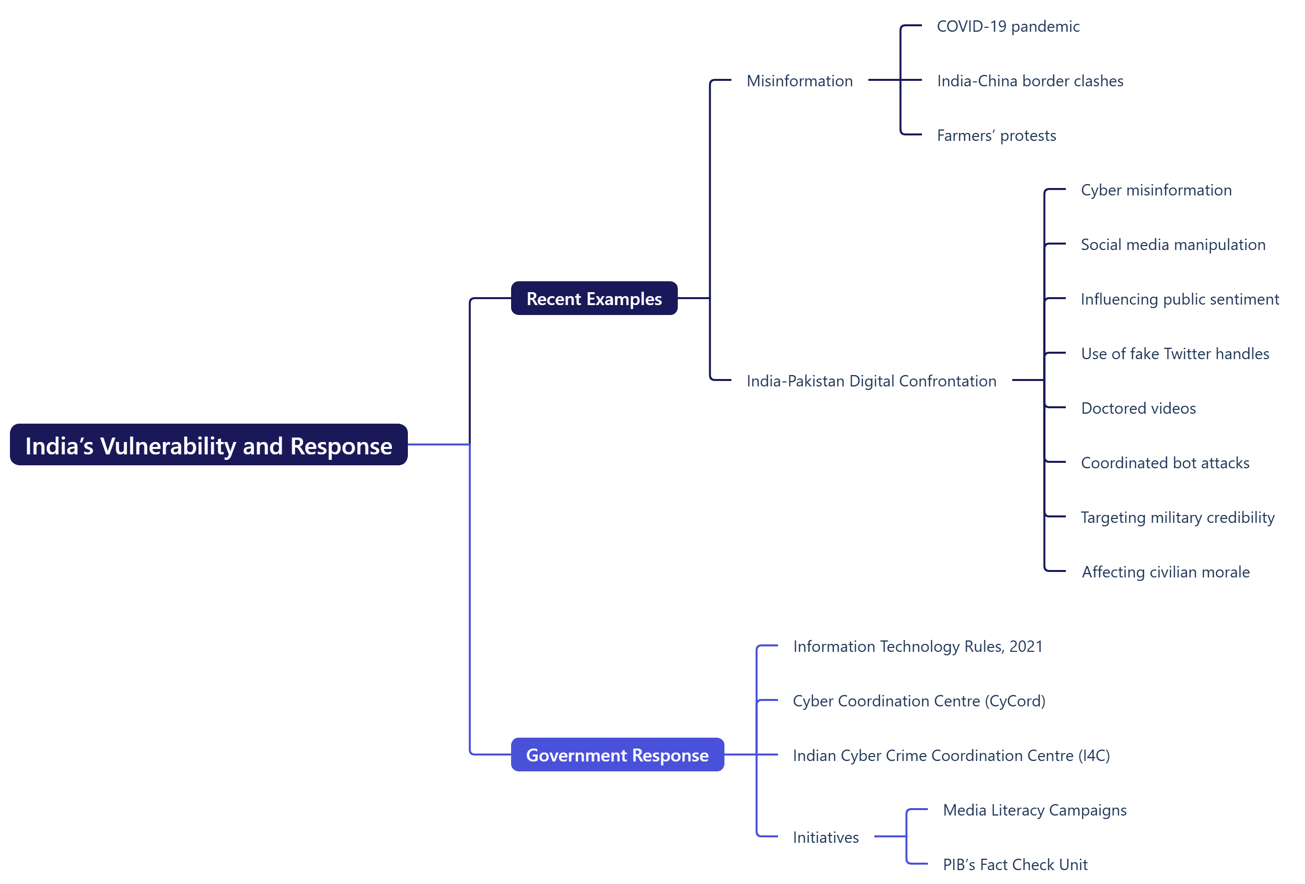 India’s Vulnerability and Response