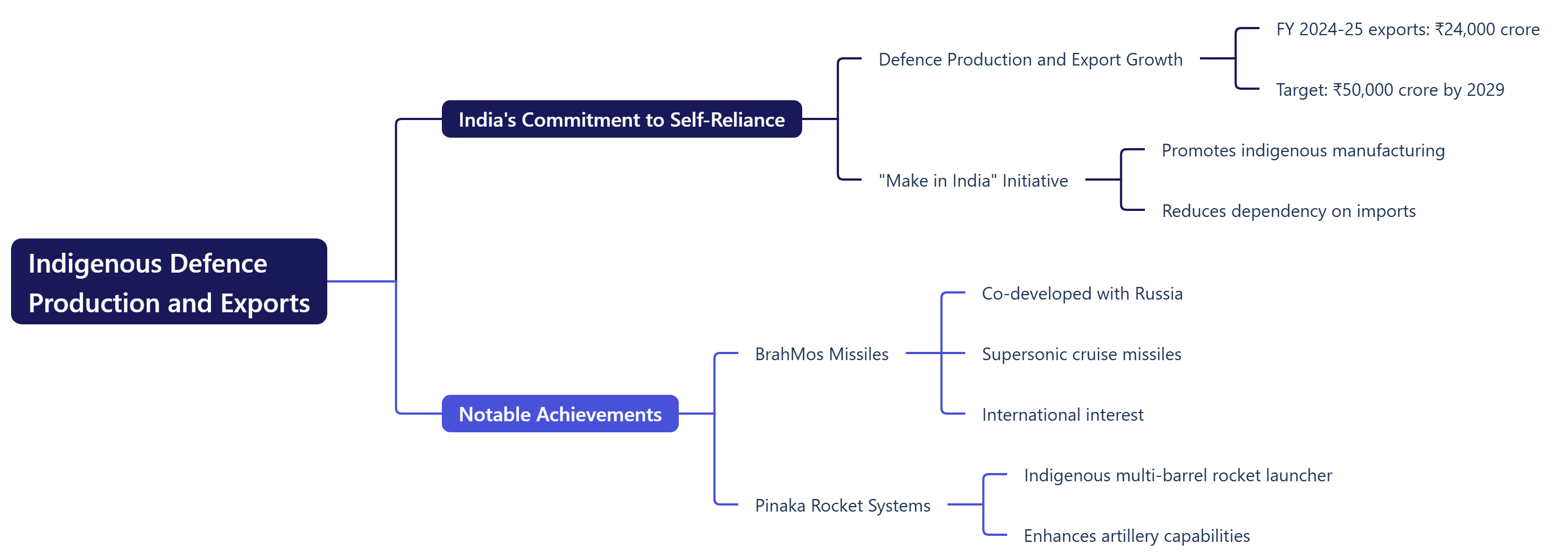 Indigenous Defence Production and Exports 