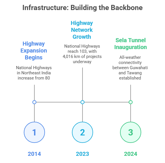 Infrastructure Building the Backbone