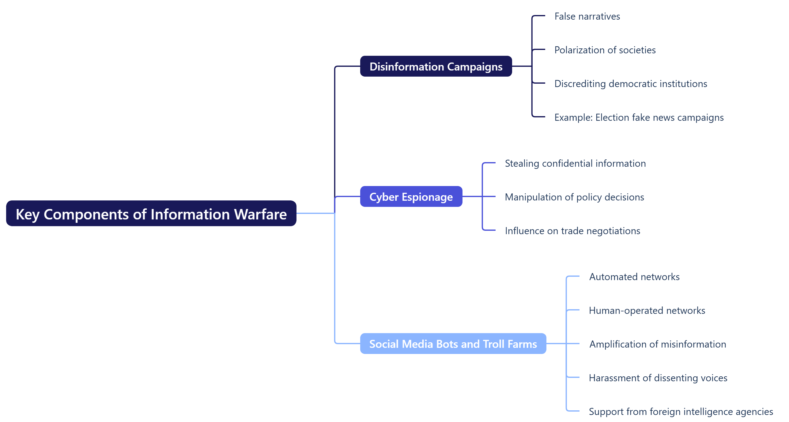 Key Components of Information Warfare