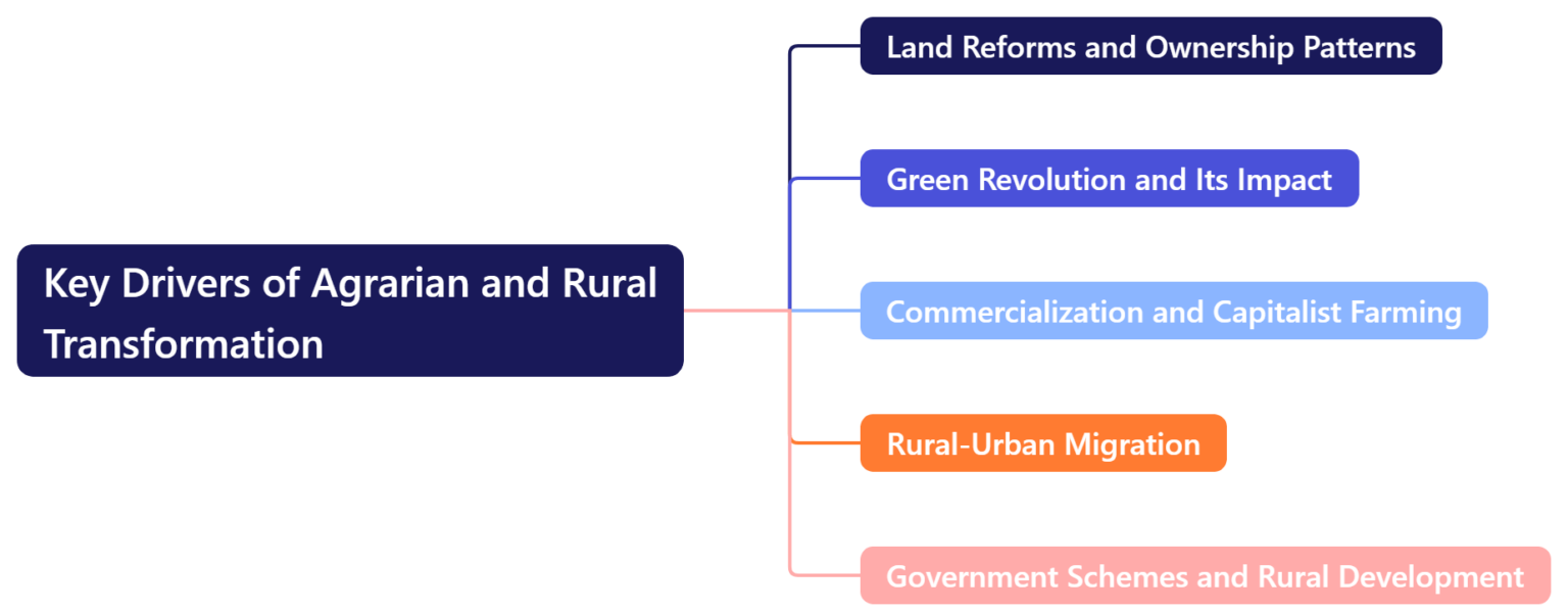 Rural and Agrarian Transformation in India | Sociology Optional ...