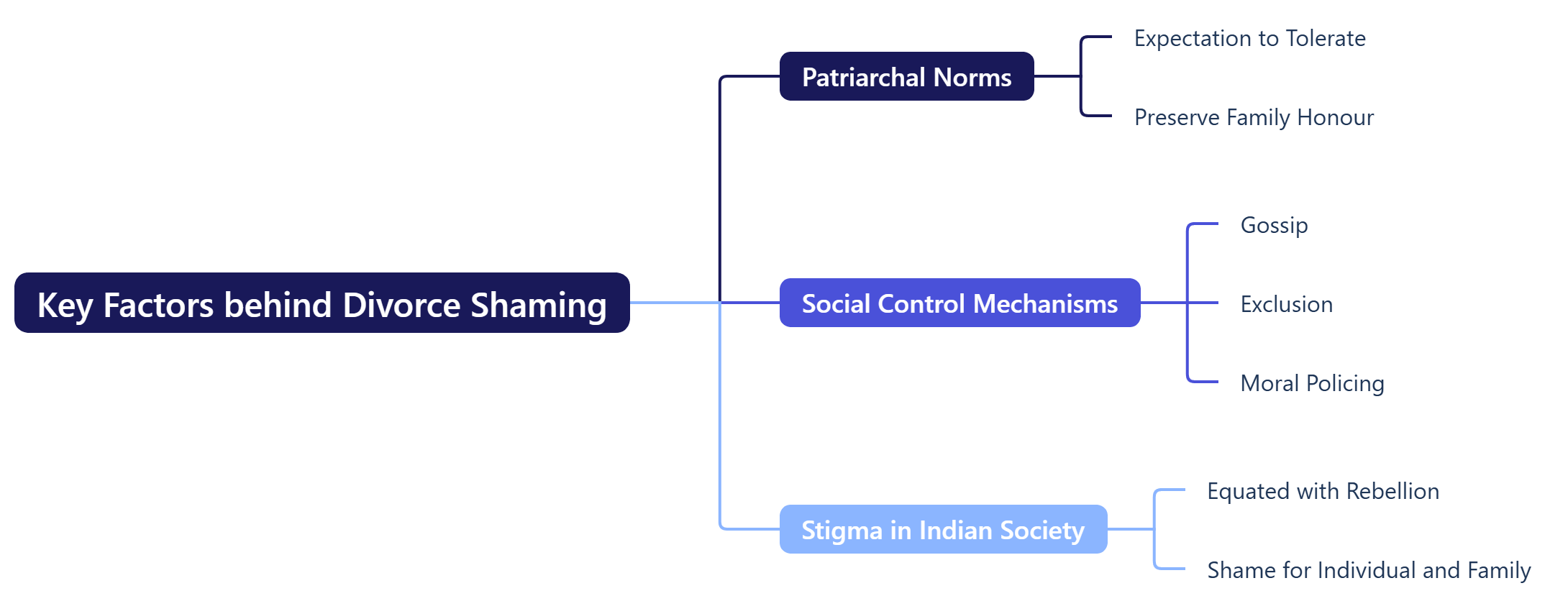 Key Factors behind Divorce Shaming