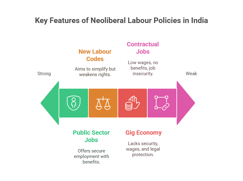 Key Features of Neoliberal Labour Policies in India - visual selection