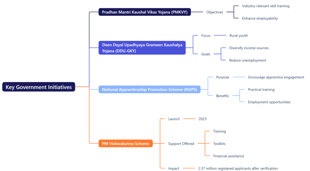 Key Government Initiatives