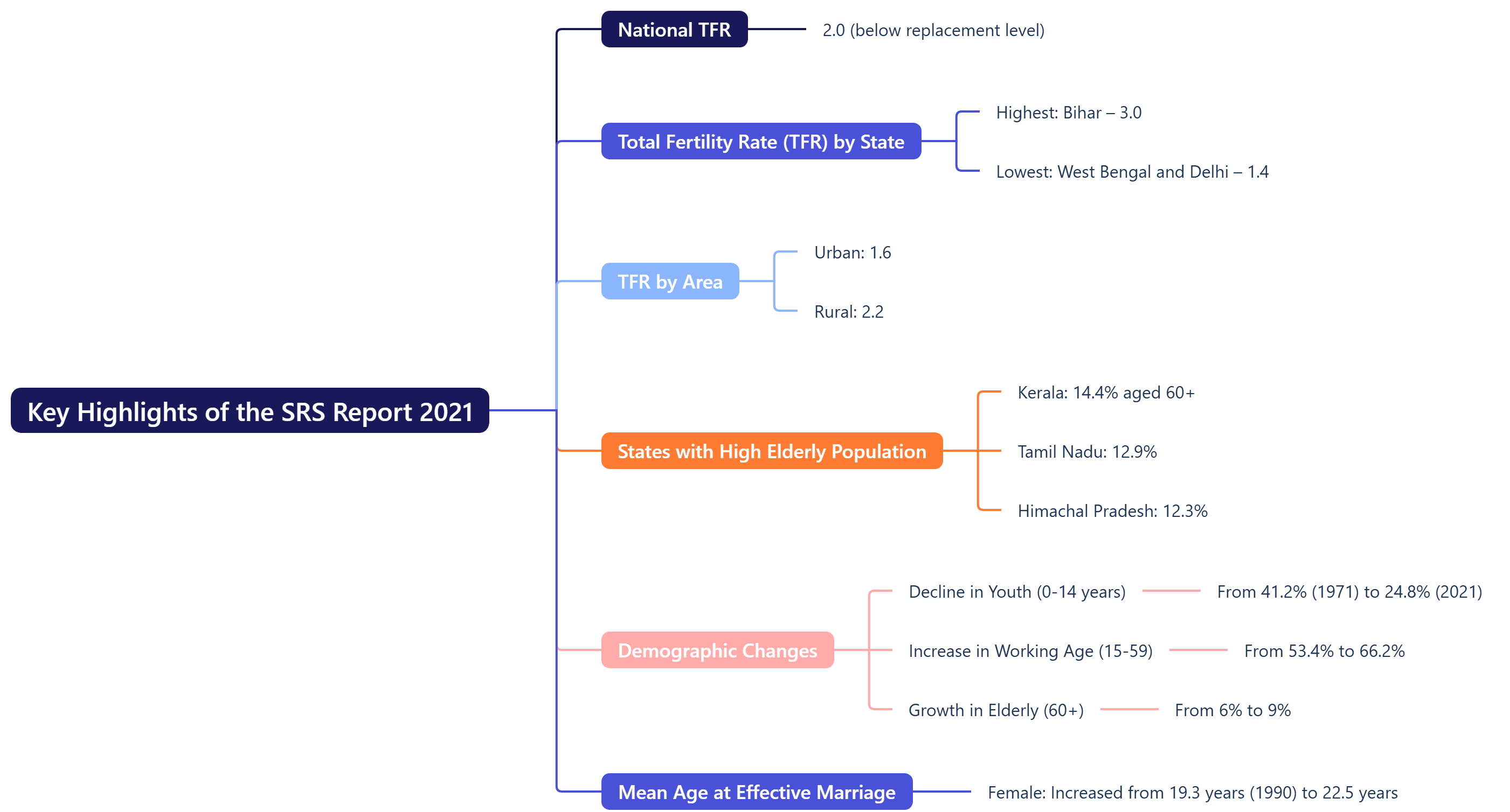 Key Highlights of the SRS Report 2021