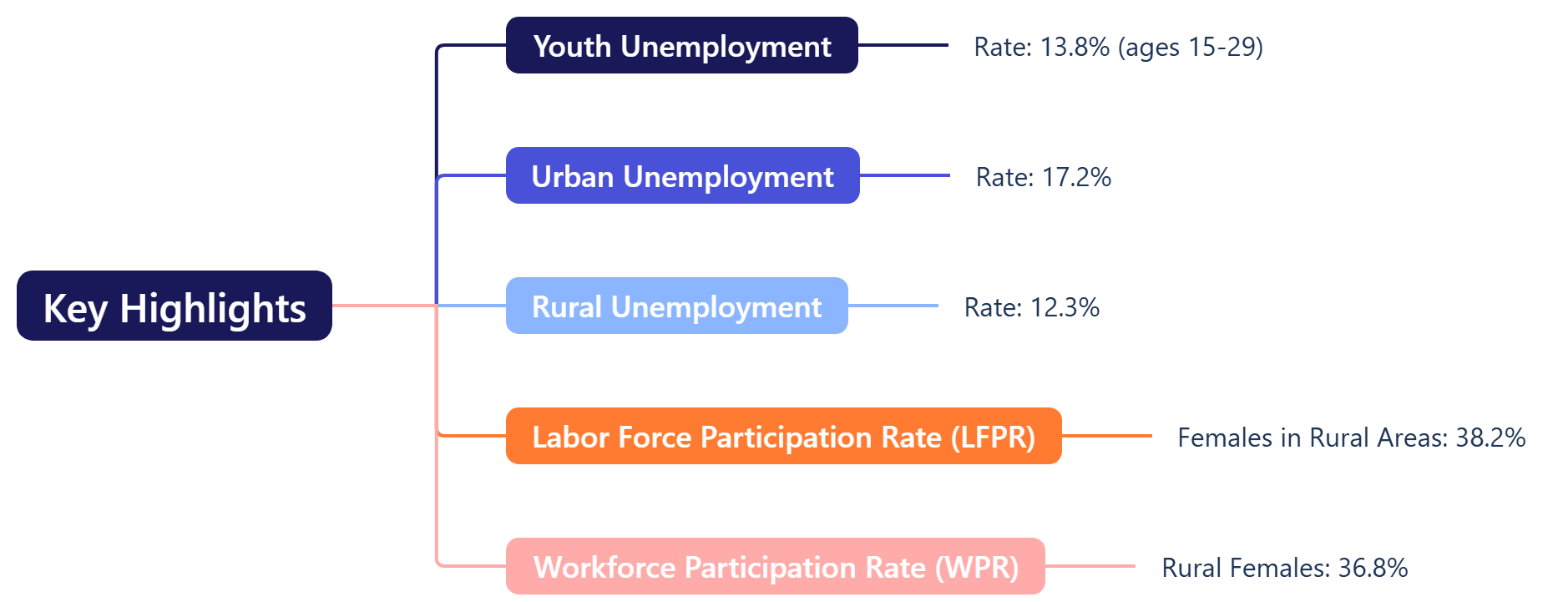 Key Highlights: Youth Unemployment (15-29 years): 13.8% Urban Unemployment Rate: 17.2% Rural Unemployment Rate: 12.3% LFPR for females in rural areas: 38.2% WPR among rural females: 36.8%