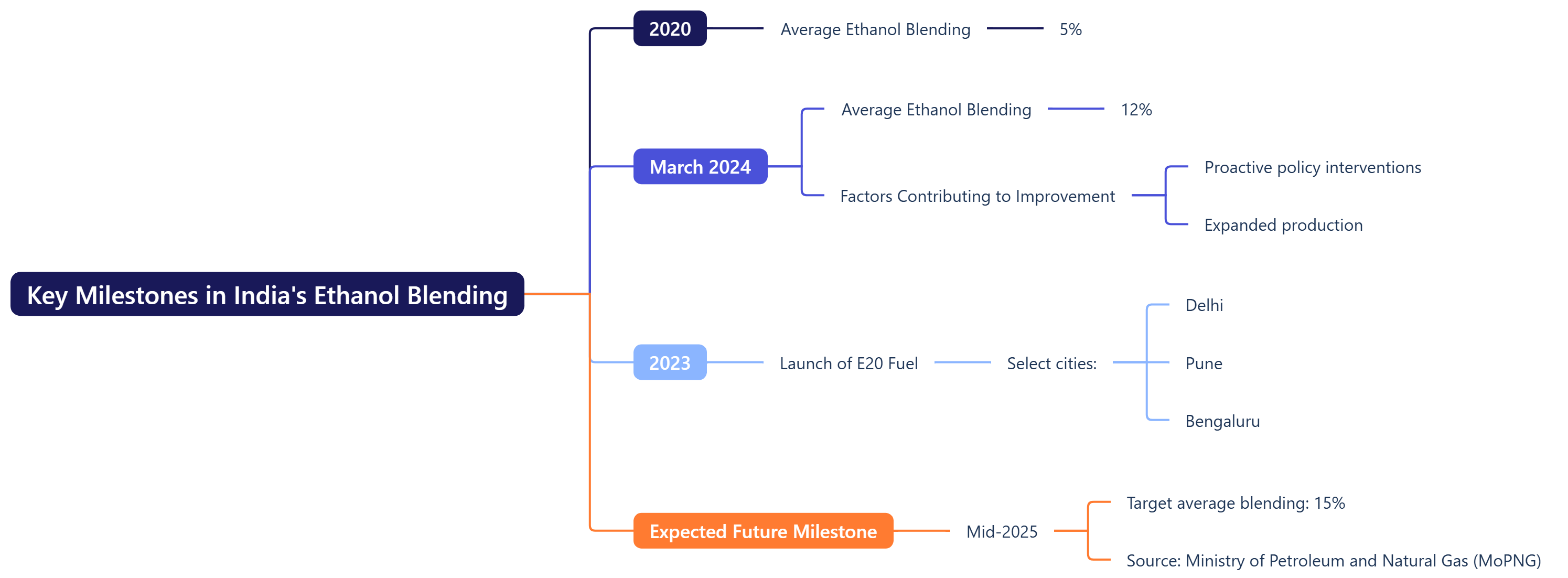 Key Milestones in India's Ethanol Blending