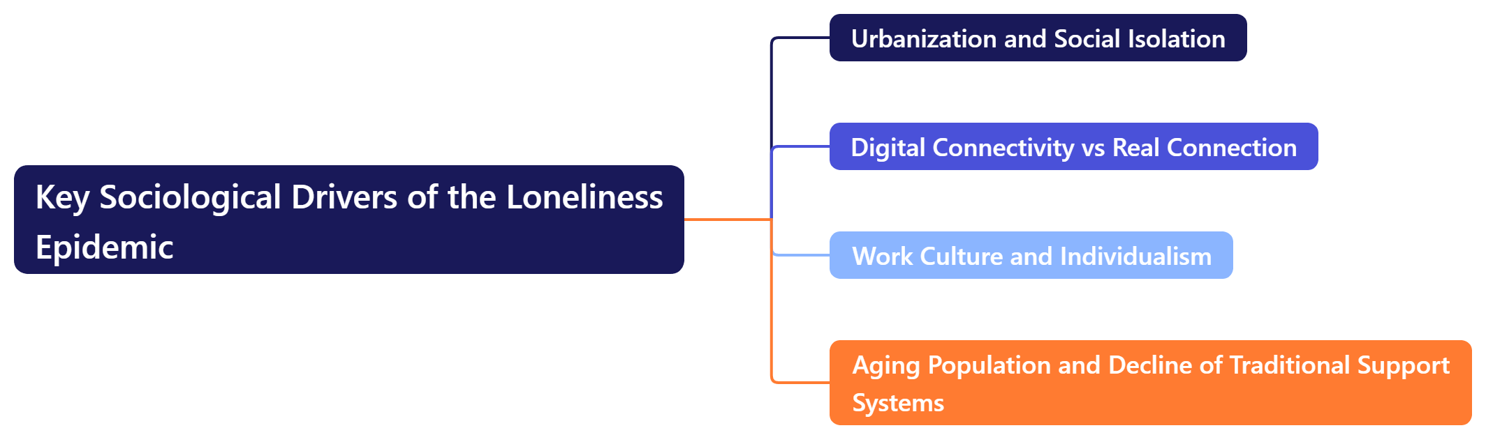 Key Sociological Drivers of the Loneliness Epidemic