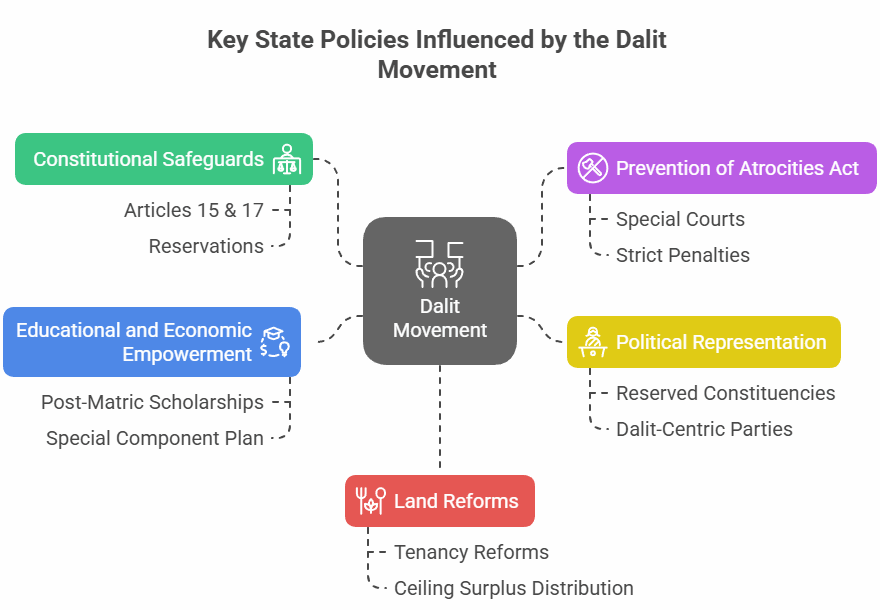 Key State Policies Influenced by the Dalit Movement 
