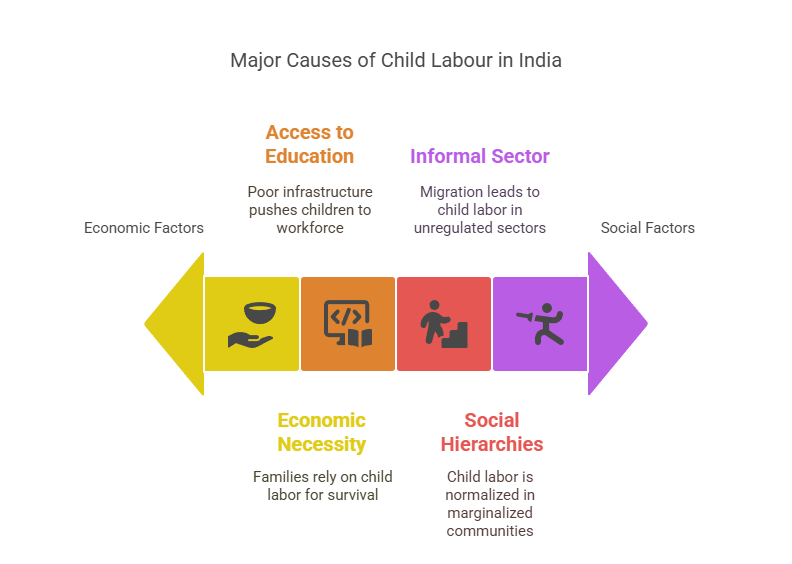 Major Causes of Child Labour in India