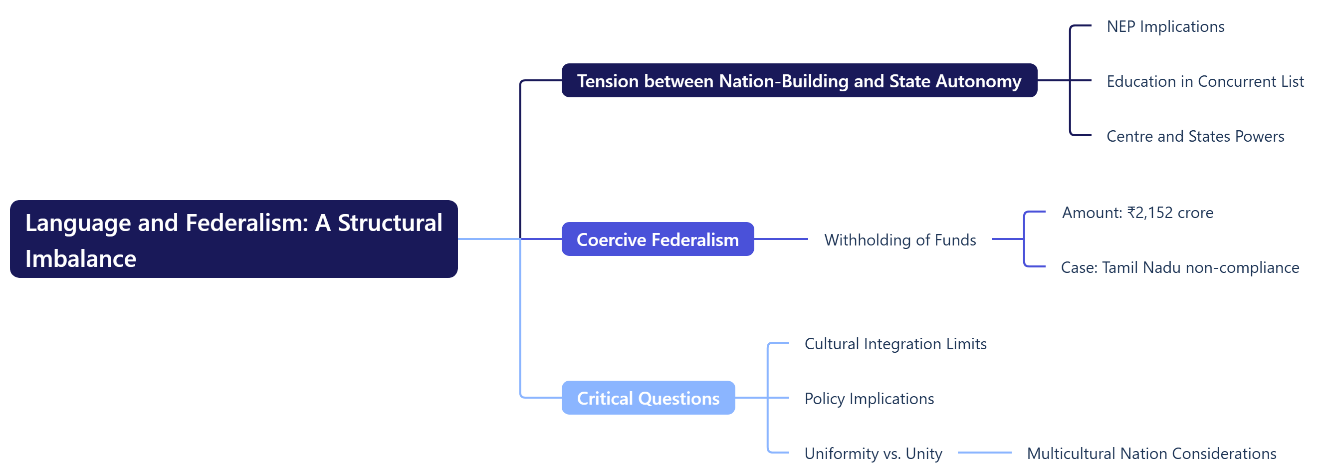 Language and Federalism A Structural Imbalance