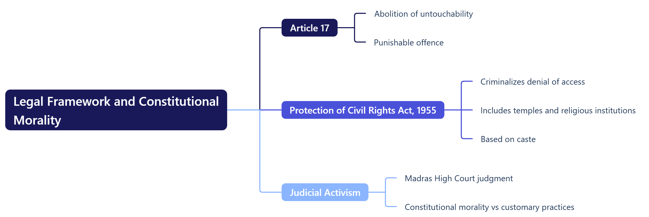 Legal Framework and Constitutional Morality in India