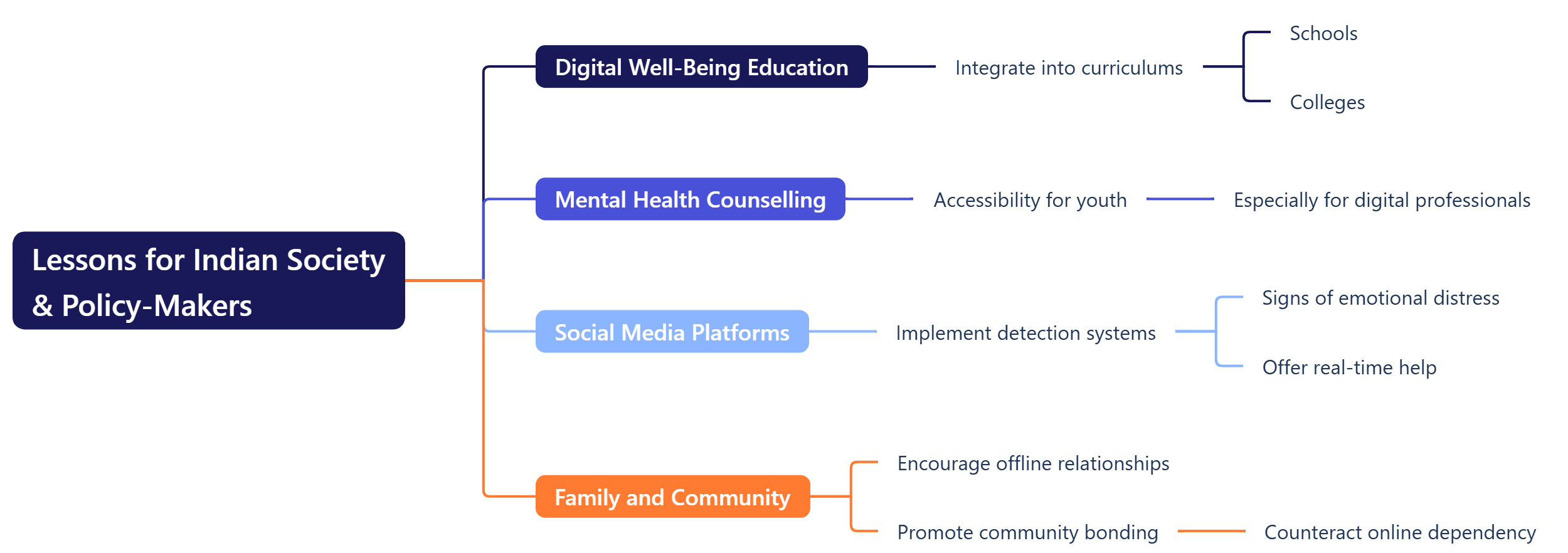 Lessons for Indian Society & Policy-Makers