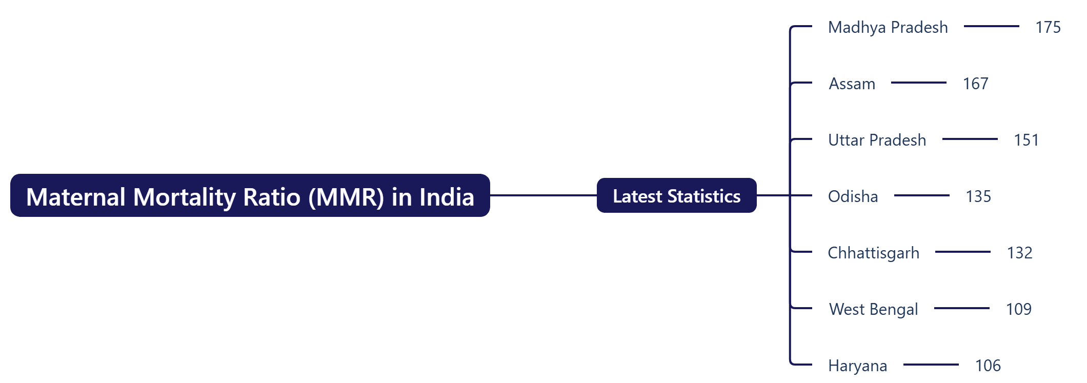 Maternal Mortality Ratio (MMR) in India