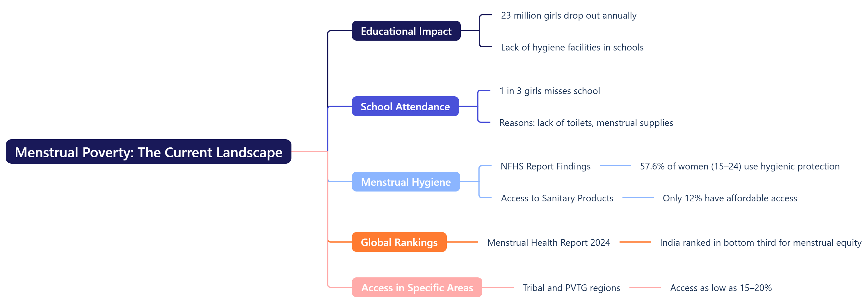 Menstrual Poverty The Current Landscape