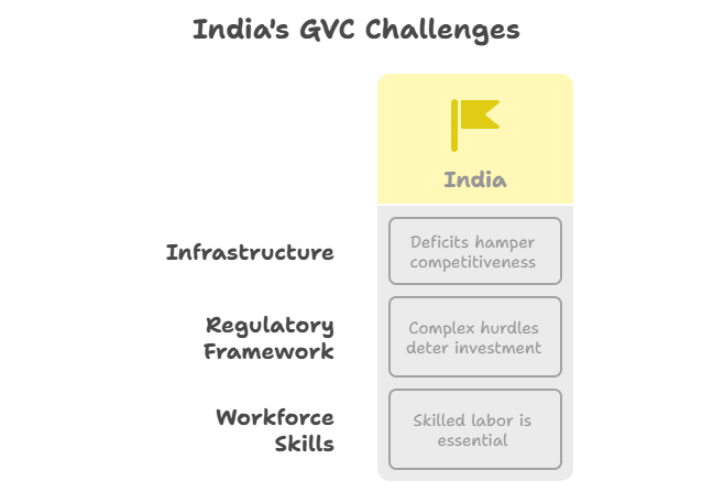 Challenges to GVC Integration