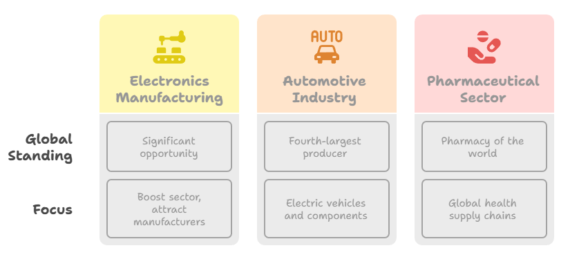 Opportunities for India in GVCs 