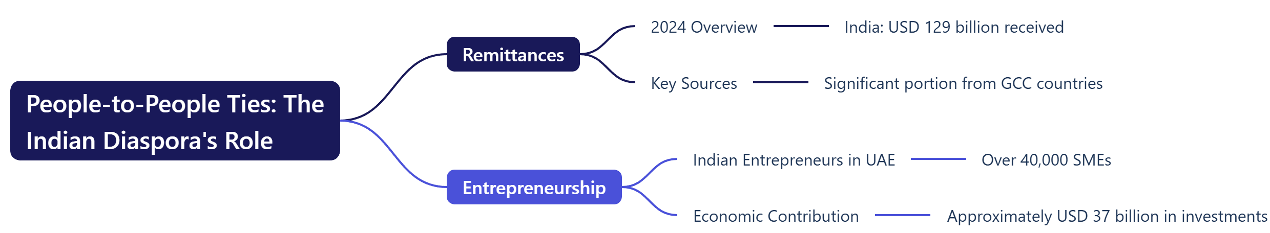 People-to-People Ties The Indian Diaspora's Role