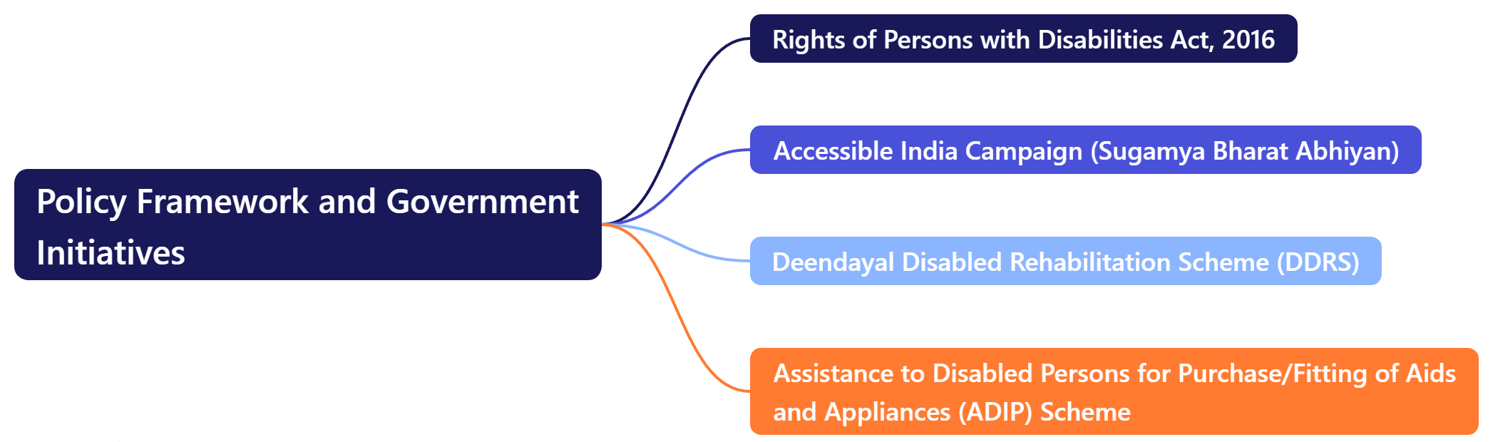 Policy Framework and Government Initiatives