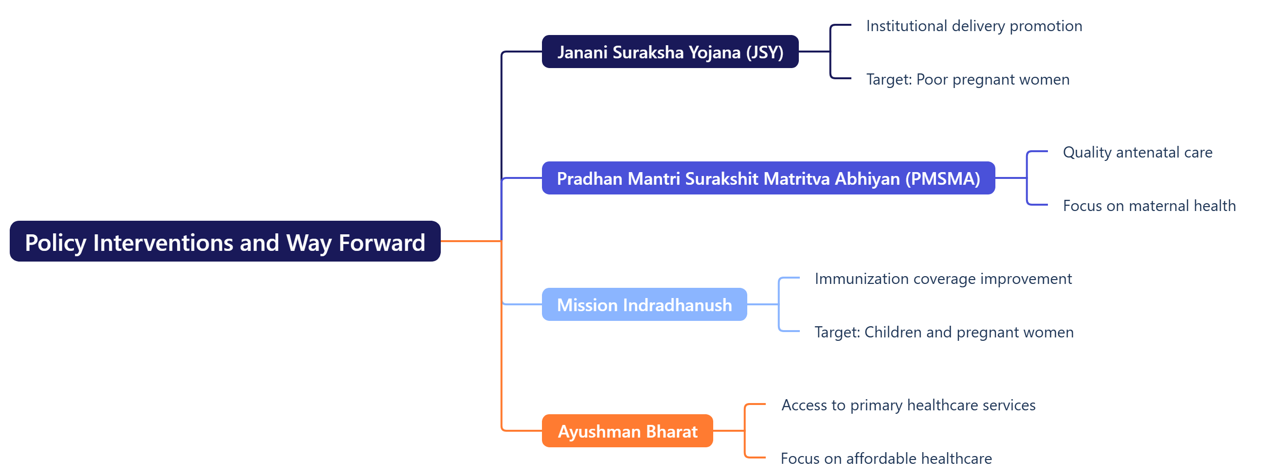 Policy Interventions and Way Forward