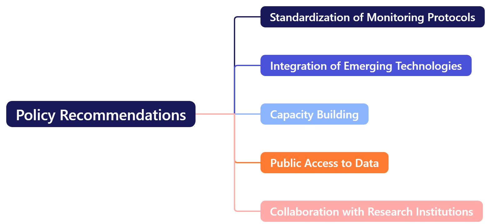 Policy Recommendations 