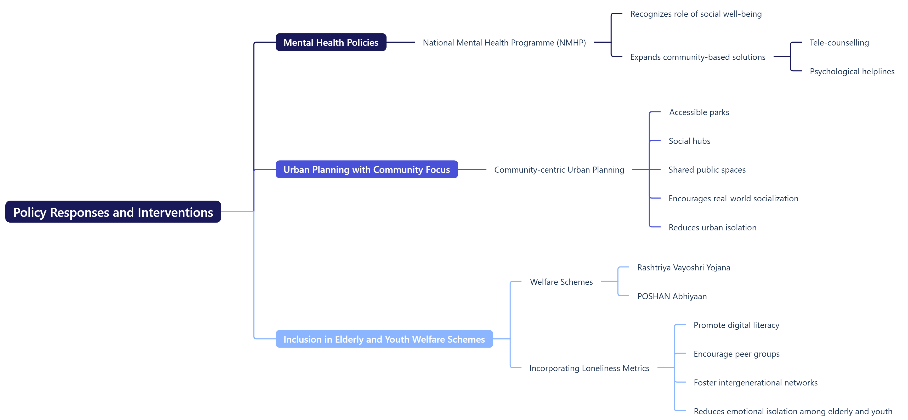 Policy Responses and Interventions