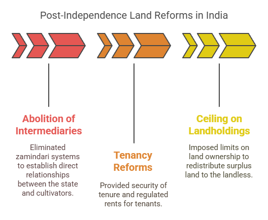 Post-Independence Land Reforms - visual selection