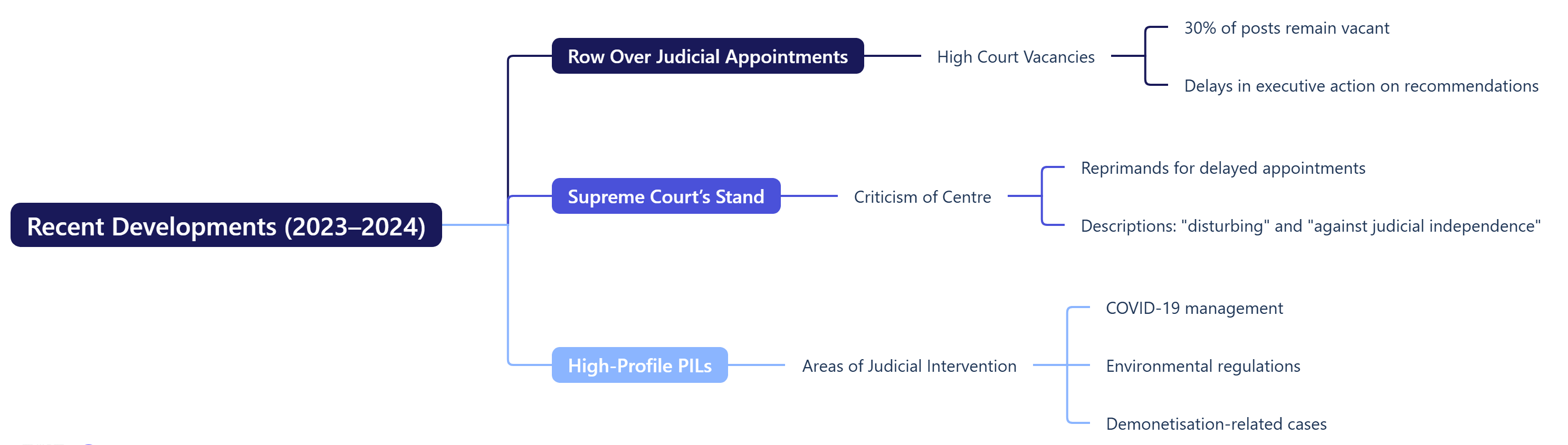 Recent Developments (2023–2024)