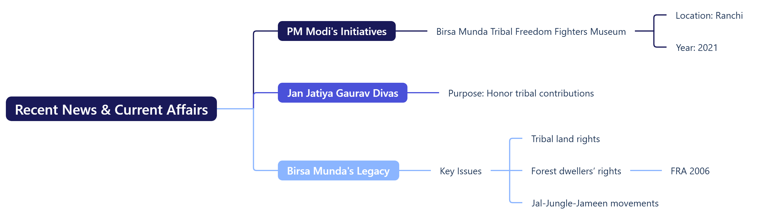 Recent News & Current Affairs