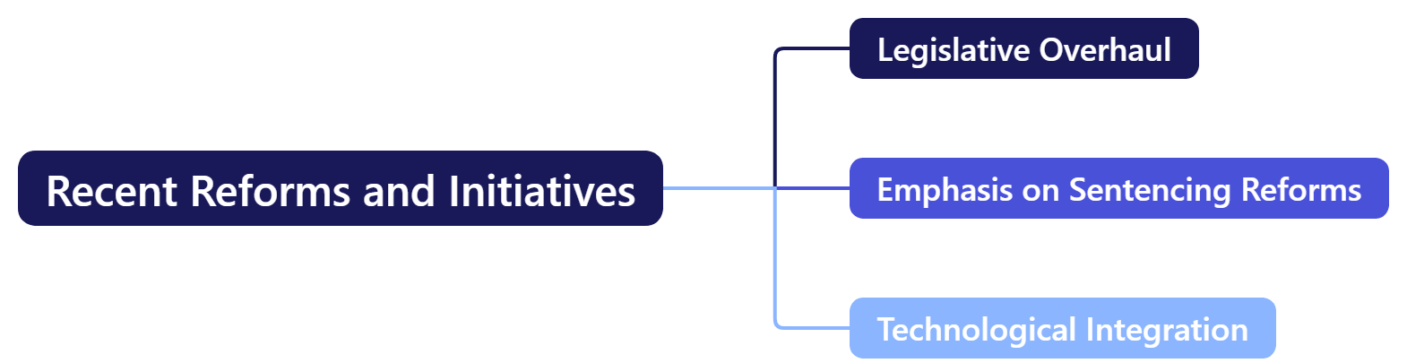 Recent Reforms and Initiatives