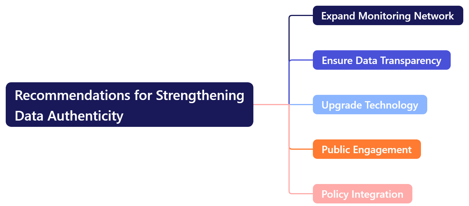 Recommendations for Strengthening Data Authenticity